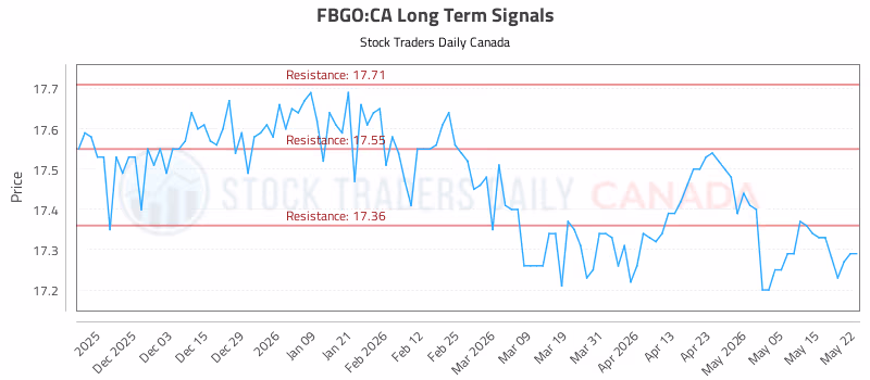 Stock Chart for FBGO:CA