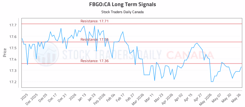 Stock Chart for FBGO:CA
