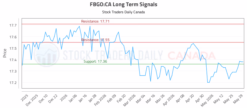 Stock Chart for FBGO:CA