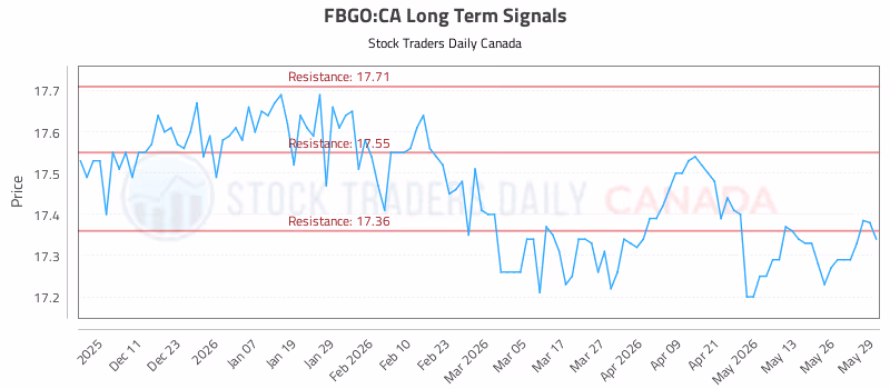 Stock Chart for FBGO:CA