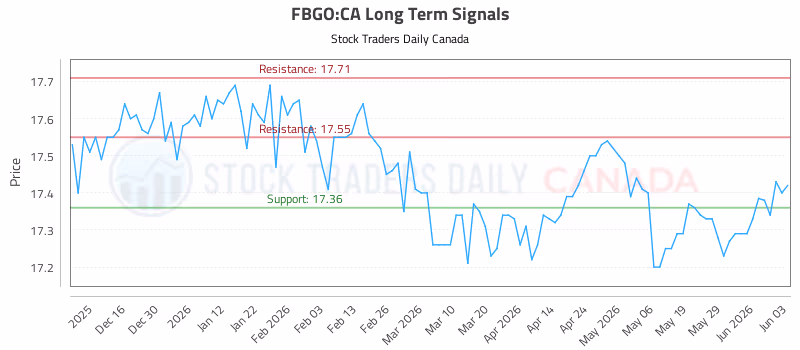 Stock Chart for FBGO:CA