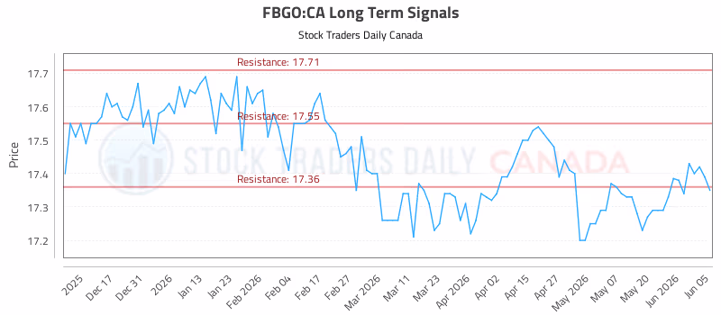 Stock Chart for FBGO:CA