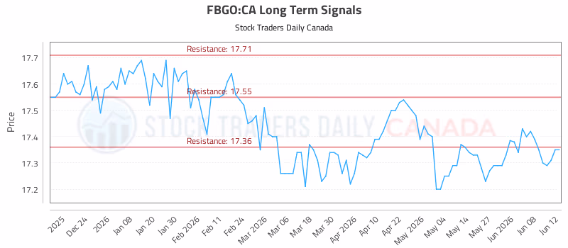 Stock Chart for FBGO:CA