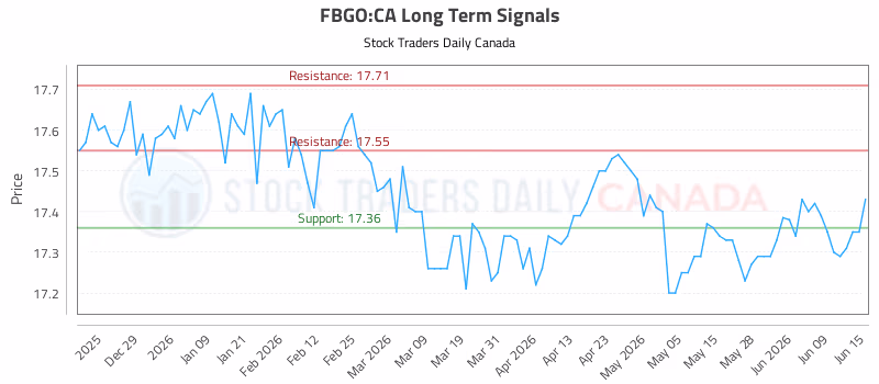 Stock Chart for FBGO:CA