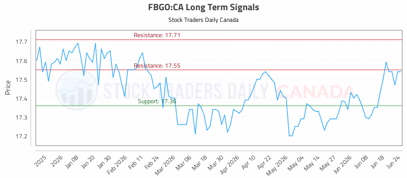 Stock Chart for FBGO:CA