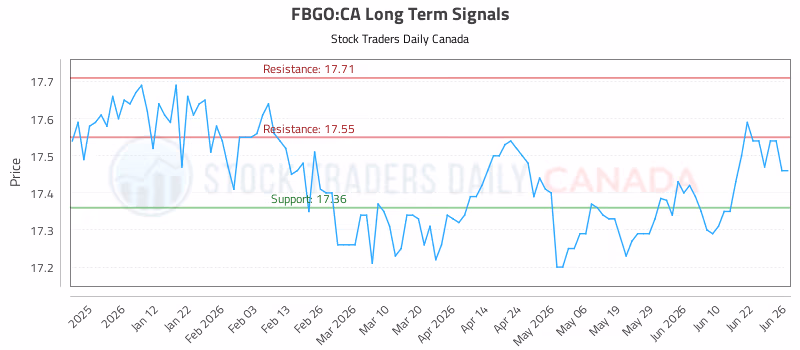 Stock Chart for FBGO:CA