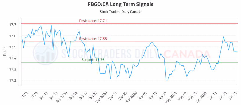 Stock Chart for FBGO:CA