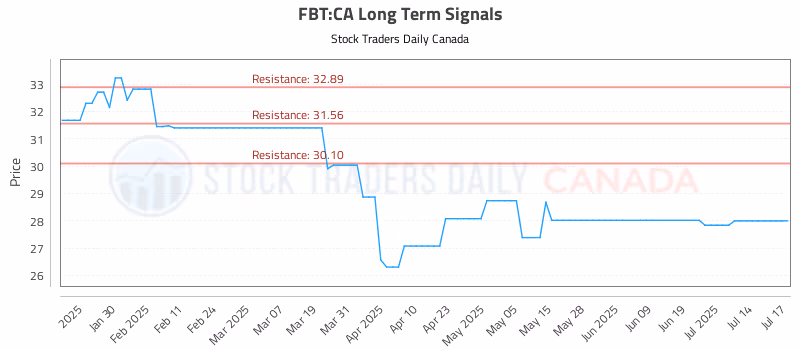 Stock Chart for FBT:CA
