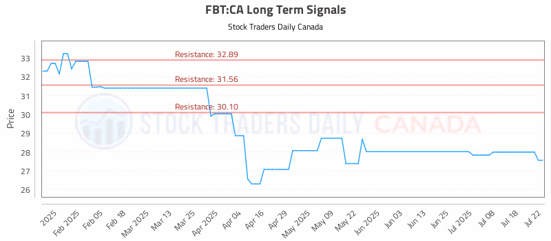 Stock Chart for FBT:CA