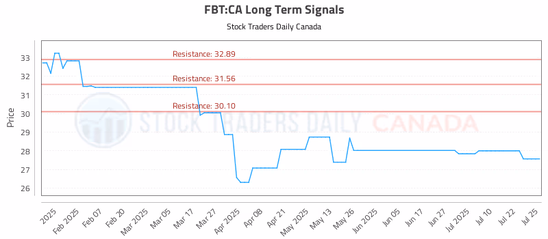 Stock Chart for FBT:CA