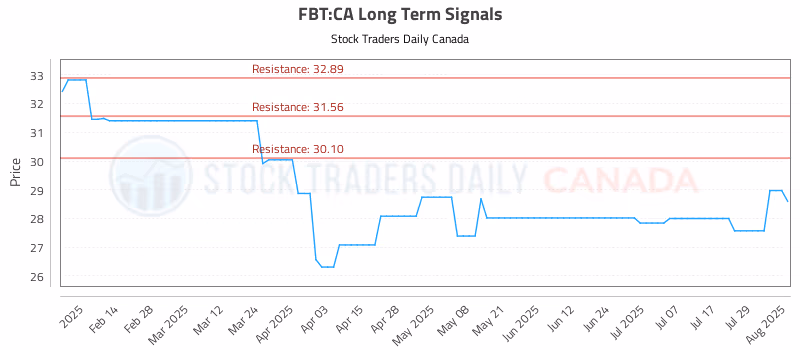 Stock Chart for FBT:CA