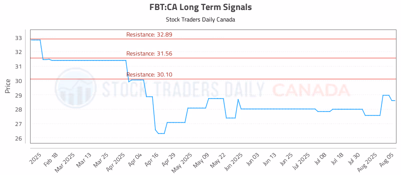 Stock Chart for FBT:CA