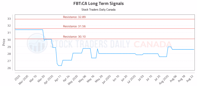Stock Chart for FBT:CA