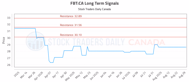 Stock Chart for FBT:CA