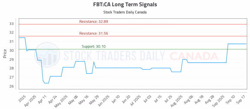 Stock Chart for FBT:CA