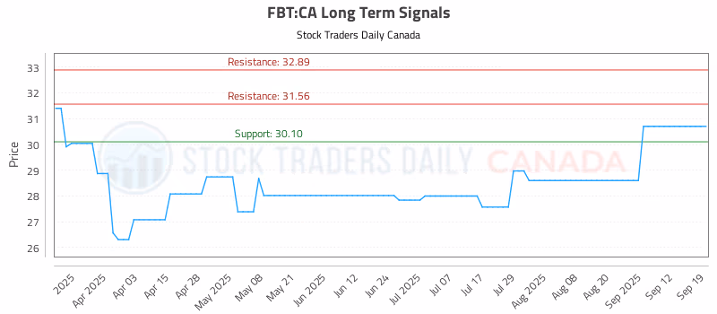 Stock Chart for FBT:CA