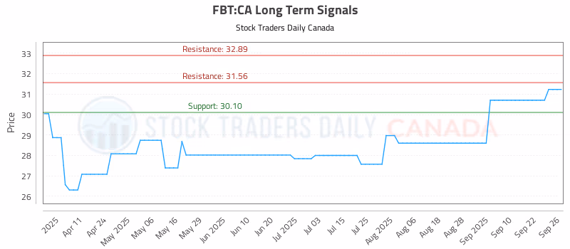 Stock Chart for FBT:CA