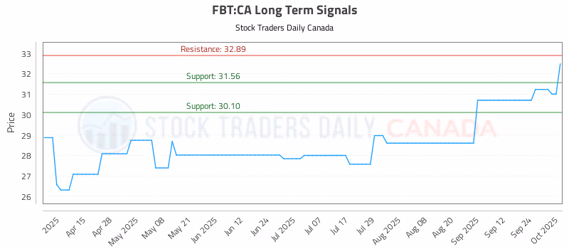 Stock Chart for FBT:CA