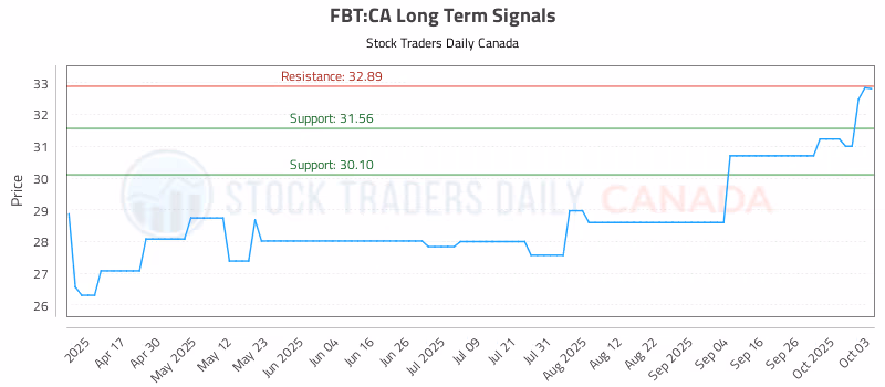 Stock Chart for FBT:CA