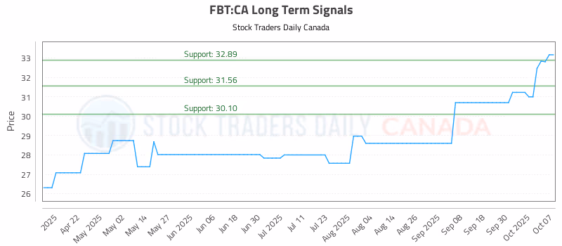 Stock Chart for FBT:CA