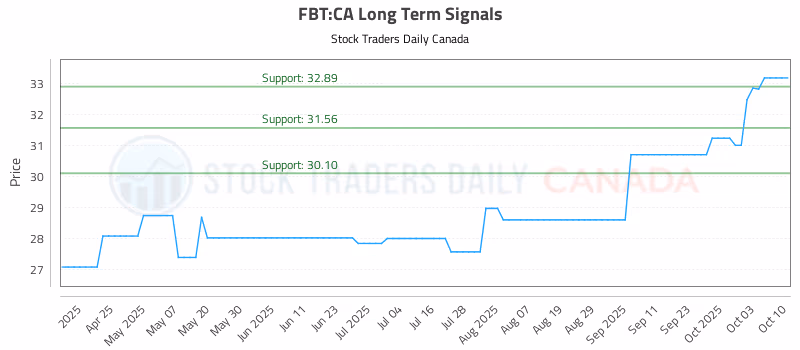 Stock Chart for FBT:CA