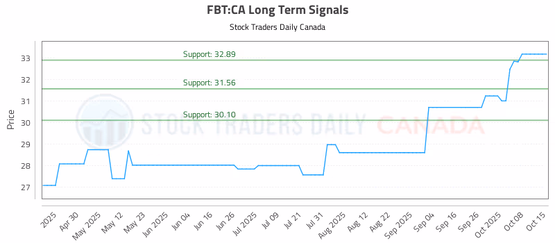 Stock Chart for FBT:CA