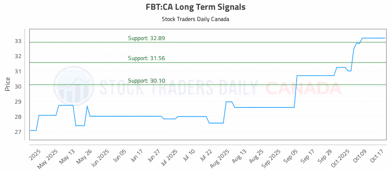 Stock Chart for FBT:CA
