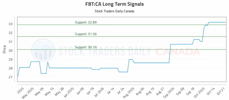 Stock Chart for FBT:CA