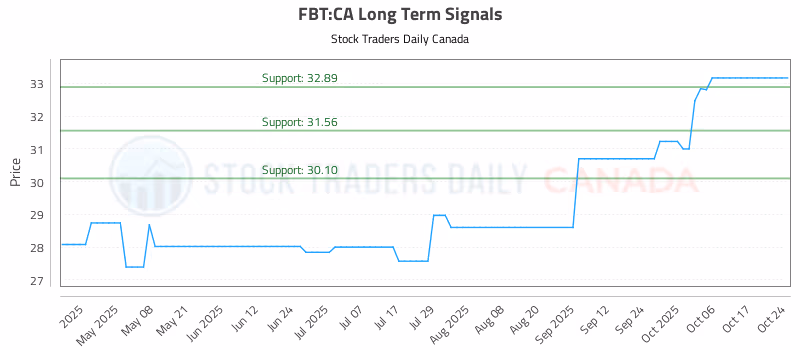 Stock Chart for FBT:CA