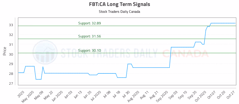Stock Chart for FBT:CA