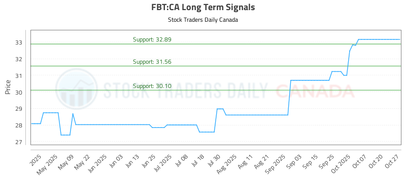 (FBT) Stock Analysis and Trading Signals