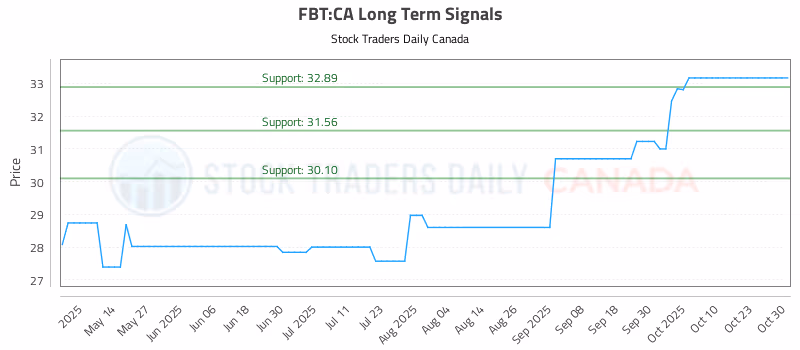 Stock Chart for FBT:CA