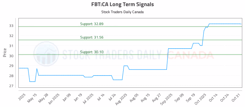 Stock Chart for FBT:CA