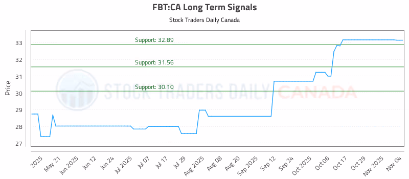 Stock Chart for FBT:CA