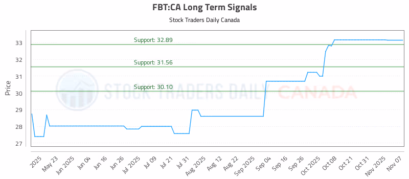 Stock Chart for FBT:CA