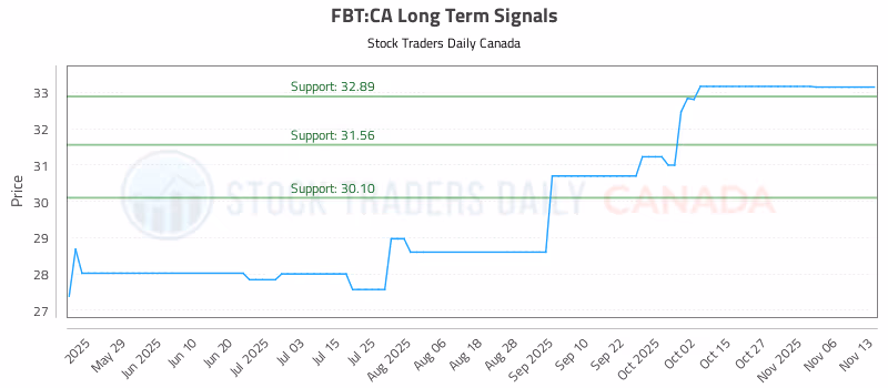 Stock Chart for FBT:CA