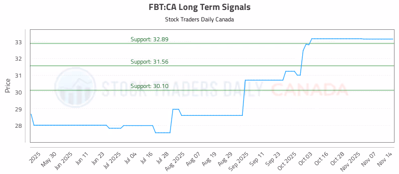 Stock Chart for FBT:CA
