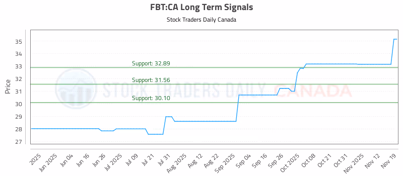 Stock Chart for FBT:CA
