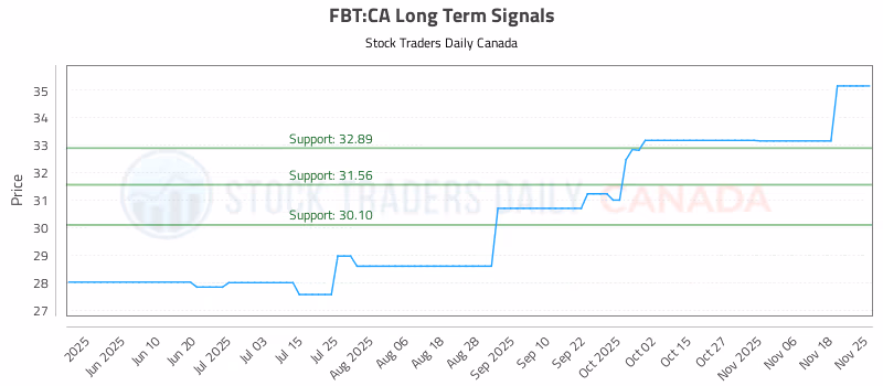 Stock Chart for FBT:CA