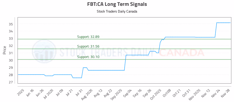 Stock Chart for FBT:CA