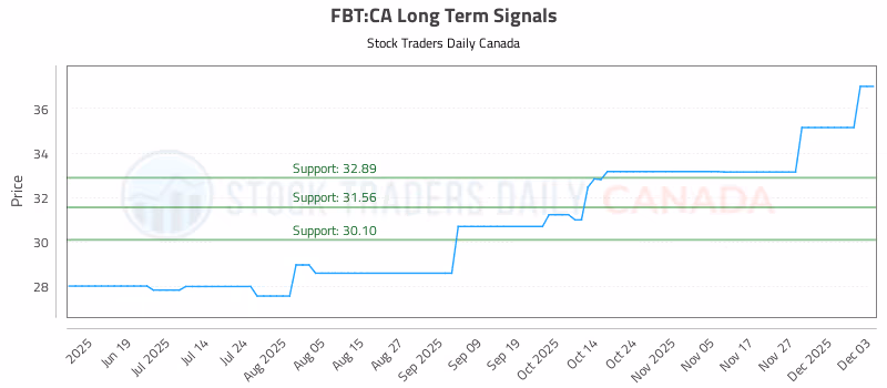 Stock Chart for FBT:CA