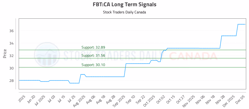 Stock Chart for FBT:CA