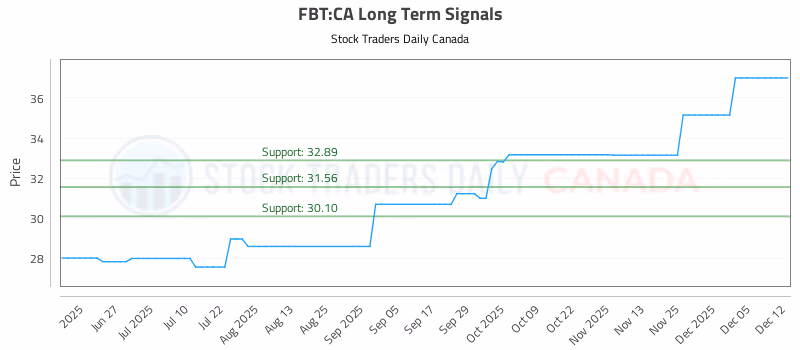 Stock Chart for FBT:CA