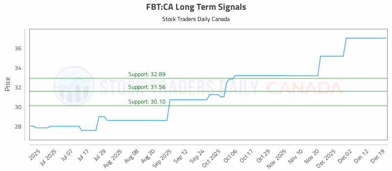 Stock Chart for FBT:CA