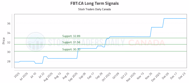 Stock Chart for FBT:CA