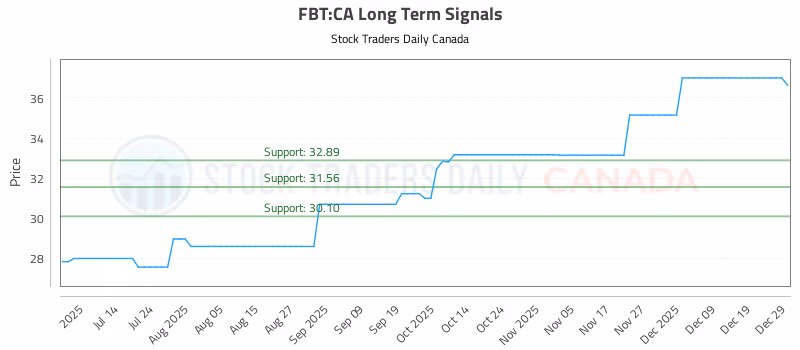 Stock Chart for FBT:CA