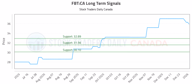 Stock Chart for FBT:CA