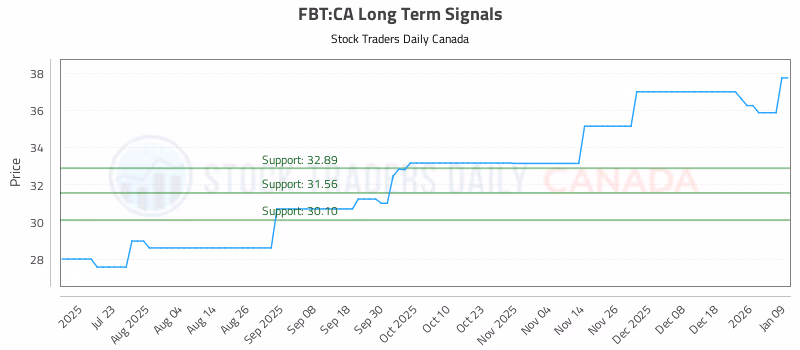 Stock Chart for FBT:CA