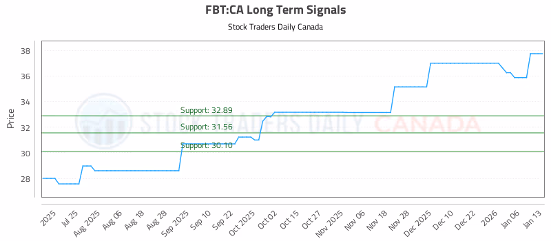 Stock Chart for FBT:CA