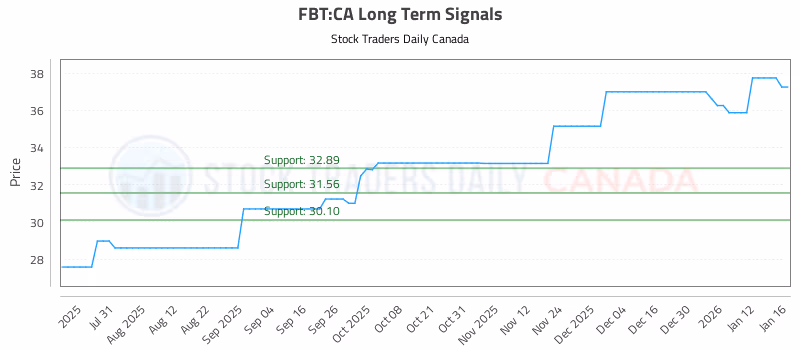 Stock Chart for FBT:CA